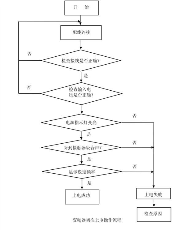 變頻器操作