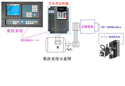 機床變頻器