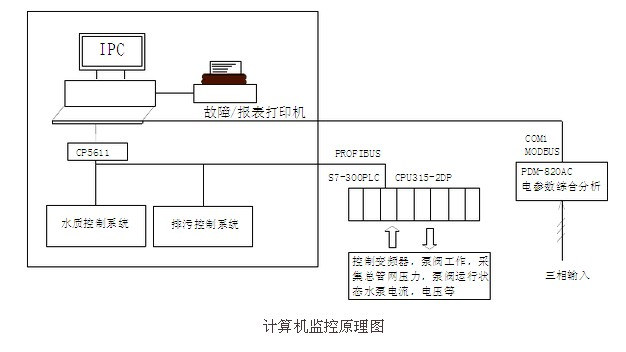 恒壓供水變頻器控制圖