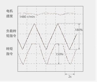 變頻器amk600工作原理